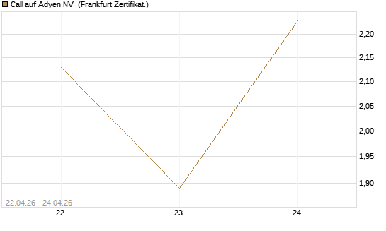 Call auf Adyen NV [UBS AG (London)] Chart