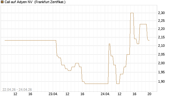 Call auf Adyen NV [UBS AG (London)] Chart