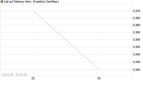 Call auf Delivery Hero [UBS AG (London)] Chart