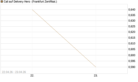 Call auf Delivery Hero [UBS AG (London)] Chart