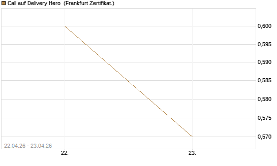 Call auf Delivery Hero [UBS AG (London)] Chart