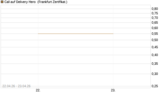 Call auf Delivery Hero [UBS AG (London)] Chart