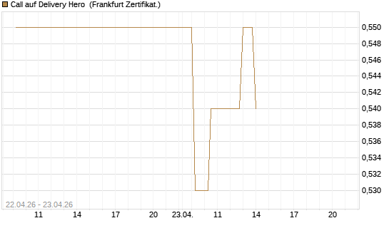 Call auf Delivery Hero [UBS AG (London)] Chart