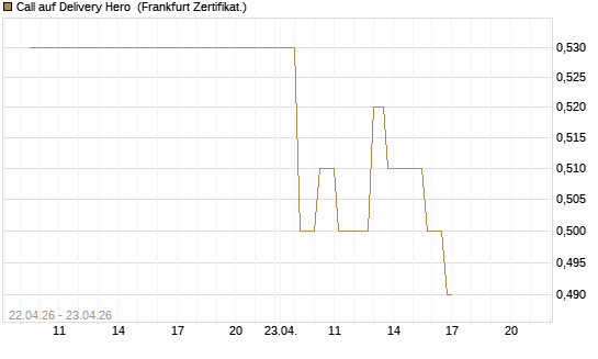 Call auf Delivery Hero [UBS AG (London)] Chart