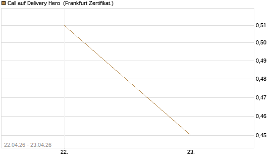Call auf Delivery Hero [UBS AG (London)] Chart