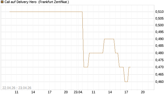 Call auf Delivery Hero [UBS AG (London)] Chart