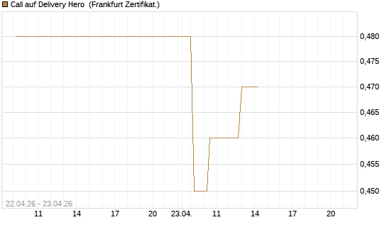 Call auf Delivery Hero [UBS AG (London)] Chart