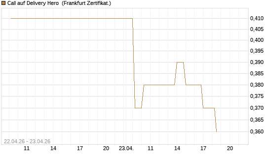 Call auf Delivery Hero [UBS AG (London)] Chart