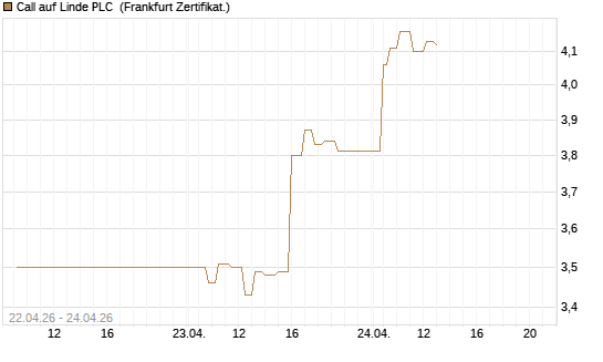 Call auf Linde PLC [UBS AG (London)] Chart
