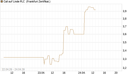 Call auf Linde PLC [UBS AG (London)] Chart