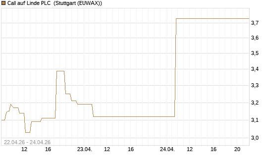 Call auf Linde PLC [UBS AG (London)] Chart
