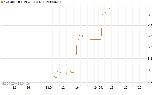Call auf Linde PLC [UBS AG (London)] Chart