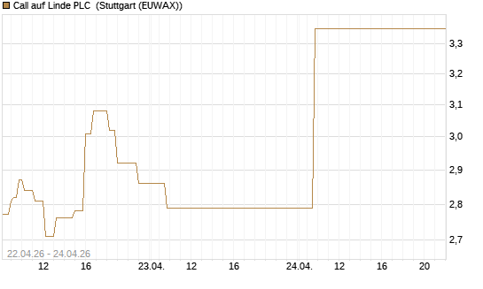 Call auf Linde PLC [UBS AG (London)] Chart