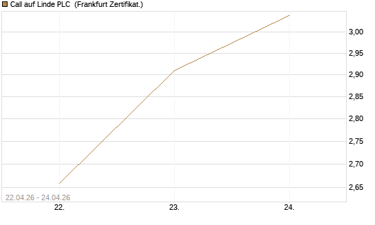 Call auf Linde PLC [UBS AG (London)] Chart