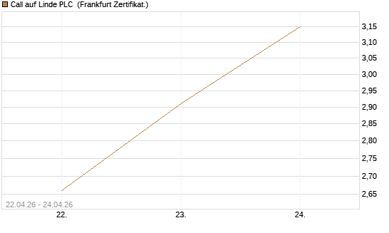 Call auf Linde PLC [UBS AG (London)] Chart