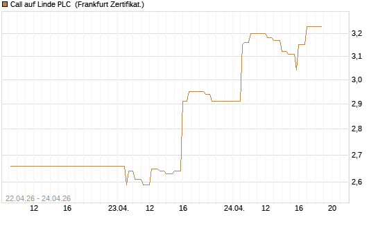 Call auf Linde PLC [UBS AG (London)] Chart