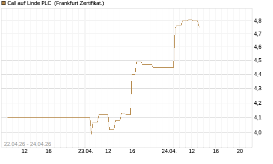 Call auf Linde PLC [UBS AG (London)] Chart