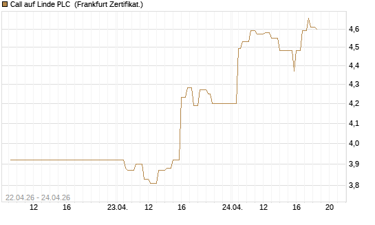 Call auf Linde PLC [UBS AG (London)] Chart