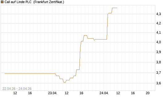 Call auf Linde PLC [UBS AG (London)] Chart