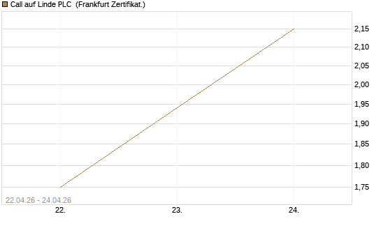 Call auf Linde PLC [UBS AG (London)] Chart
