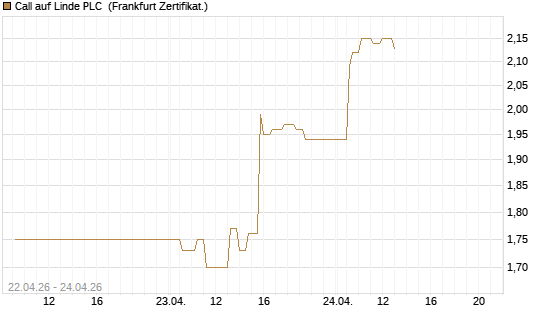 Call auf Linde PLC [UBS AG (London)] Chart