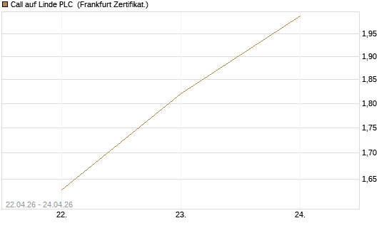 Call auf Linde PLC [UBS AG (London)] Chart