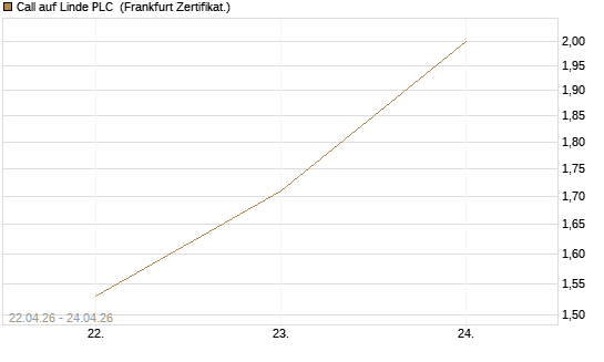 Call auf Linde PLC [UBS AG (London)] Chart