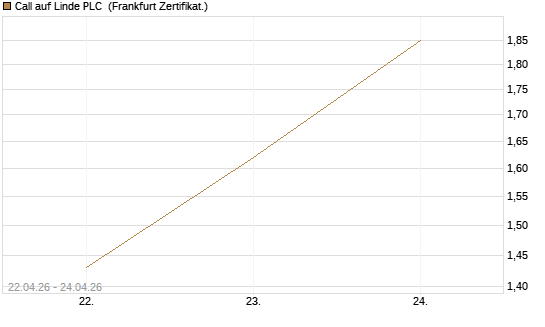 Call auf Linde PLC [UBS AG (London)] Chart