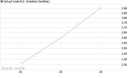 Call auf Linde PLC [UBS AG (London)] Chart