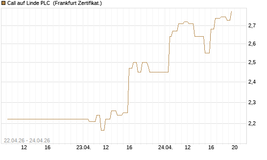 Call auf Linde PLC [UBS AG (London)] Chart