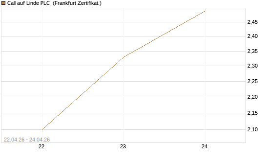 Call auf Linde PLC [UBS AG (London)] Chart