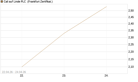 Call auf Linde PLC [UBS AG (London)] Chart