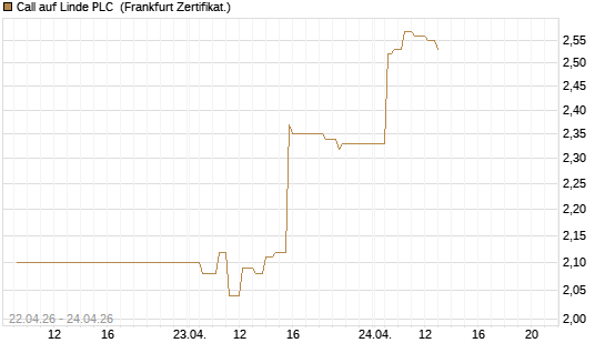 Call auf Linde PLC [UBS AG (London)] Chart