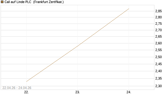 Call auf Linde PLC [UBS AG (London)] Chart