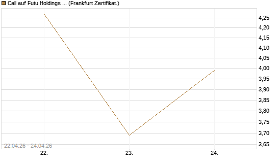 Call auf Futu Holdings ADR [UBS AG (London)] Chart