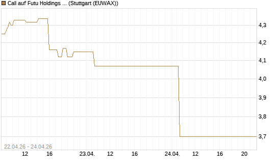 Call auf Futu Holdings ADR [UBS AG (London)] Chart