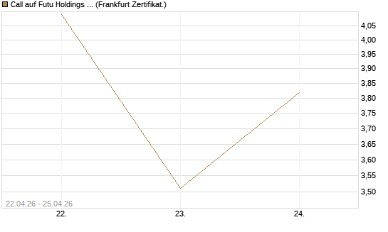 Call auf Futu Holdings ADR [UBS AG (London)] Chart
