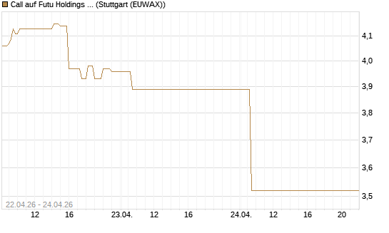 Call auf Futu Holdings ADR [UBS AG (London)] Chart