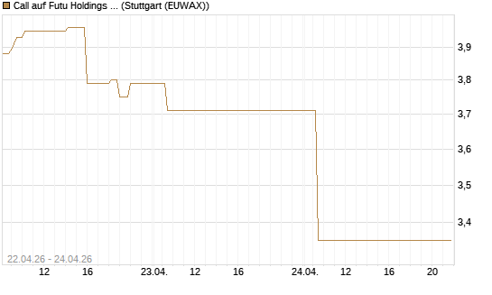 Call auf Futu Holdings ADR [UBS AG (London)] Chart