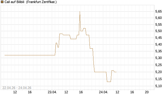 Call auf Bilibili [UBS AG (London)] Chart