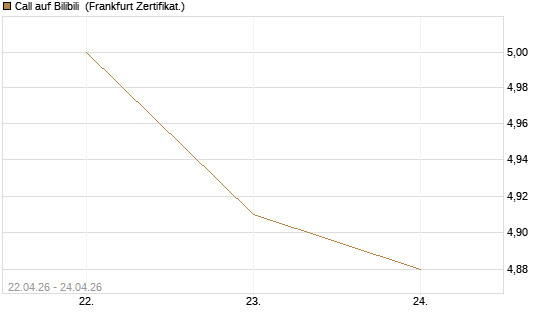 Call auf Bilibili [UBS AG (London)] Chart