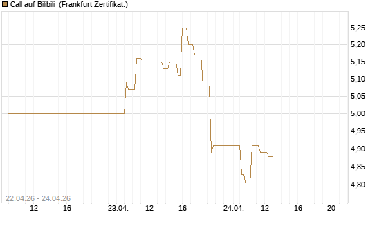 Call auf Bilibili [UBS AG (London)] Chart