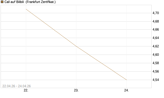Call auf Bilibili [UBS AG (London)] Chart