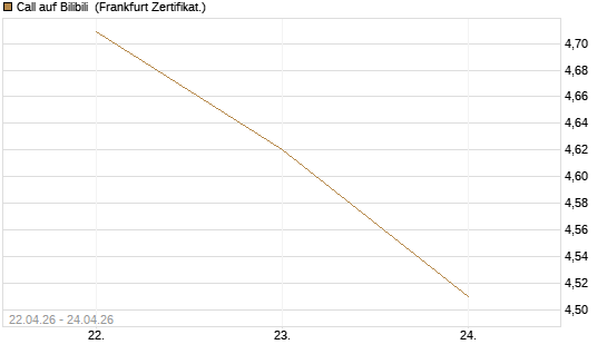 Call auf Bilibili [UBS AG (London)] Chart