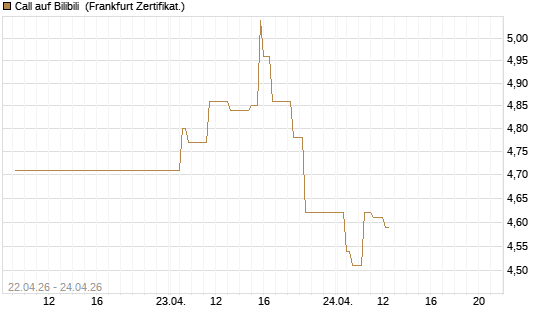 Call auf Bilibili [UBS AG (London)] Chart