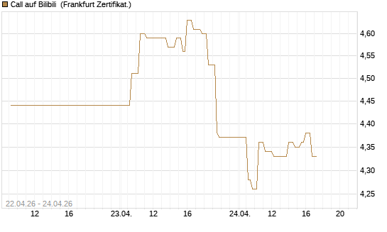 Call auf Bilibili [UBS AG (London)] Chart