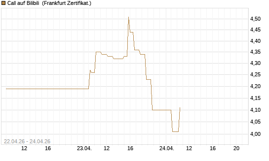 Call auf Bilibili [UBS AG (London)] Chart