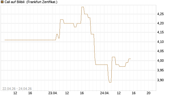 Call auf Bilibili [UBS AG (London)] Chart
