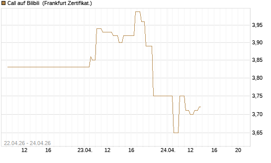 Call auf Bilibili [UBS AG (London)] Chart