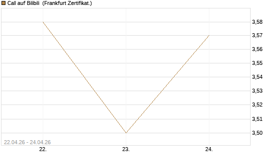 Call auf Bilibili [UBS AG (London)] Chart